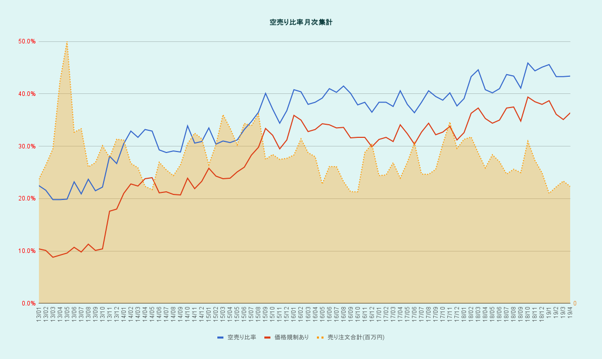 空売り比率月次集計と日経平均株価のグラフ