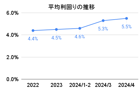 OwnersBookの利回りの推移2