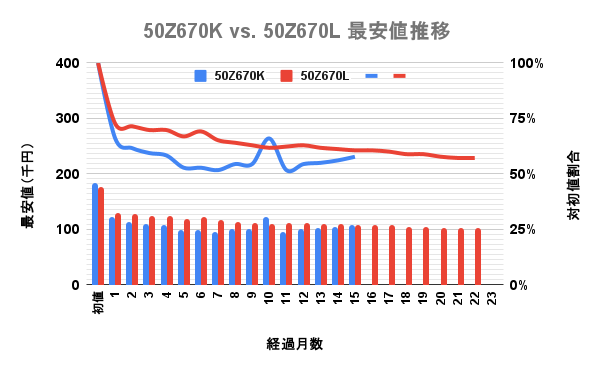 東芝(TVS)4K液晶レグザ 50型Z670LとZ670Kの最安価格の推移を比較した独自調査データのグラフ画像。
