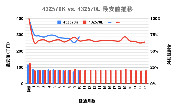 東芝(TVS)4K液晶レグザ 43型Z570LとZ570Kの最安価格の推移を比較した独自調査データのグラフ画像。
