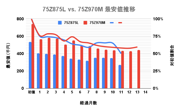 TVS REGZA(旧東芝)4K液晶Mini LEDレグザ(REGZA) 75v型 Z970MとZ875Lの最安価格の推移を比較した独自調査データのグラフ画像。