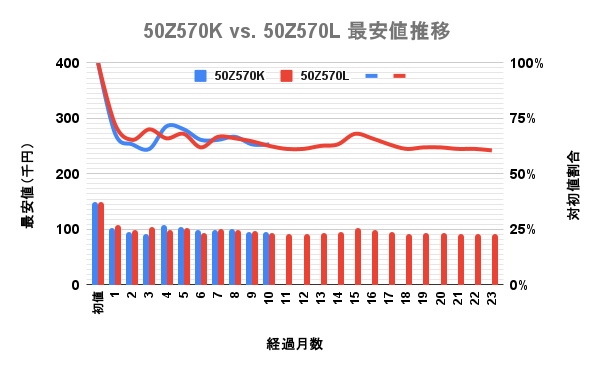 東芝(TVS)4K液晶レグザ 50型Z570LとZ570Kの最安価格の推移を比較した独自調査データのグラフ画像。