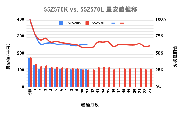 東芝(TVS)4K液晶レグザ 55型Z570LとZ570Kの最安価格の推移を比較した独自調査データのグラフ画像。