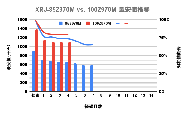 TVS REGZA(旧東芝)4K液晶Mini LEDレグザ(REGZA) 100v型 Z970Mと85v型 Z970Lの最安価格の推移を比較した独自調査データのグラフ画像。