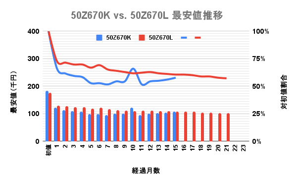 東芝(TVS)4K液晶レグザ 50型Z670LとZ670Kの最安価格の推移を比較した独自調査データのグラフ画像。