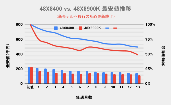 東芝(TVS)4K有機ELレグザ 48型X8900KとX8400の最安価格の推移を比較した独自調査データのグラフ画像。