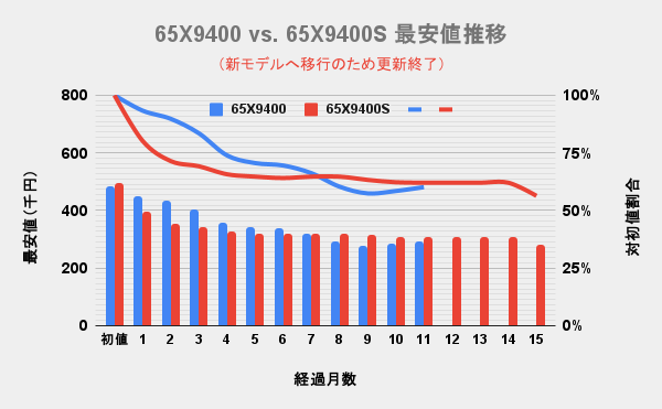 東芝(TVS)4K有機ELレグザ 65型X9400SとX9400の最安価格の推移を比較した独自調査データのグラフ画像。
