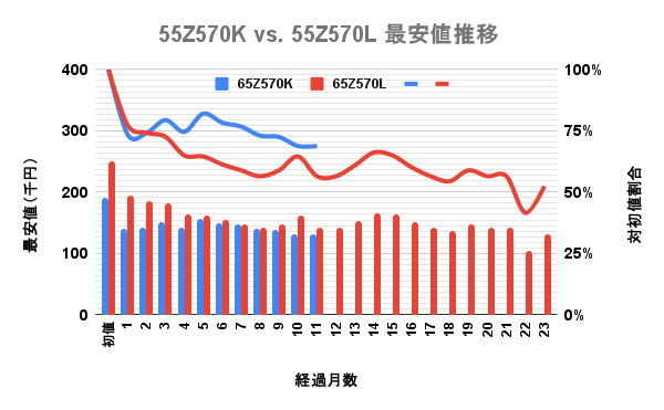 東芝(TVS)4K液晶レグザ 65型Z570LとZ570Kの最安価格の推移を比較した独自調査データのグラフ画像。
