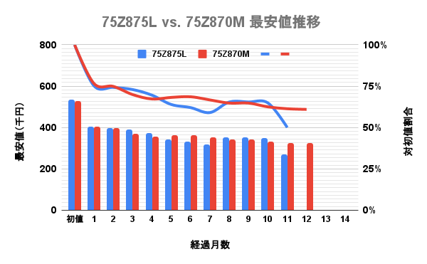 東芝(TVS REGZA)4K液晶Mini LEDレグザ 75v型Z870MとZ875Lの最安価格の推移を比較した独自調査データのグラフ画像。