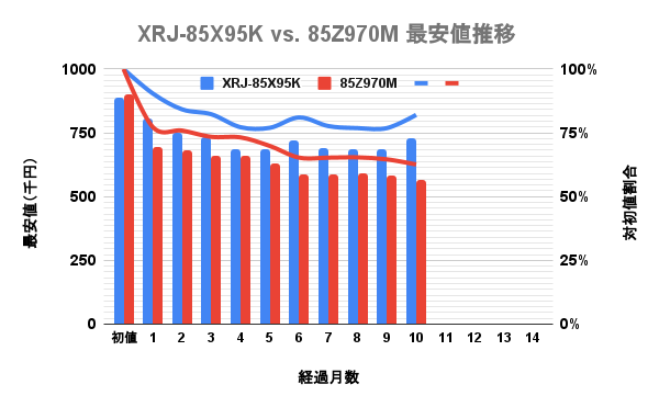 TVS REGZA(旧東芝)4K液晶Mini LEDレグザ(REGZA) 85v型 Z970MとブラビアX95Kの最安価格の推移を比較した独自調査データのグラフ画像。