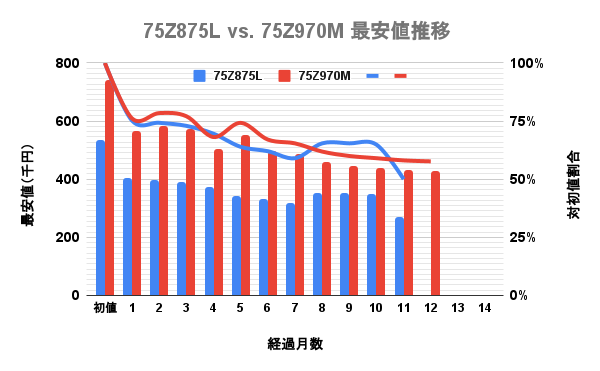 TVS REGZA(旧東芝)4K液晶Mini LEDレグザ(REGZA) 75v型 Z970MとZ875Lの最安価格の推移を比較した独自調査データのグラフ画像。
