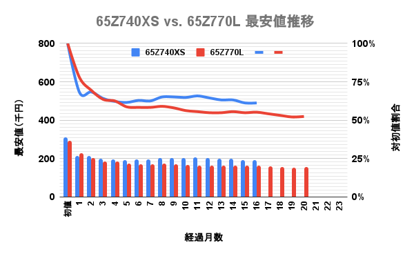 東芝(TVS)4K液晶レグザ 65型Z770LとZ740XSの最安価格の推移を比較した独自調査データのグラフ画像。
