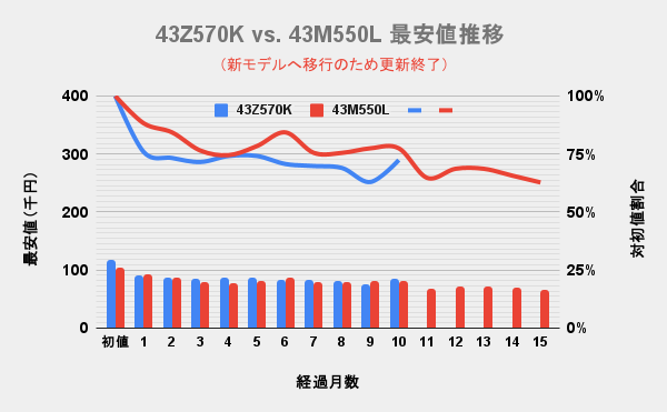 東芝(TVS REGZA)4K液晶レグザ 43v型Z570LとM550Kの最安価格の推移を比較した独自調査データのグラフ画像。