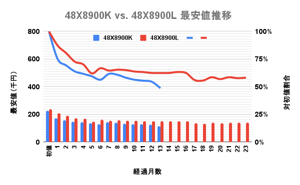 東芝(TVS)4K有機ELレグザ 48型X8900LとX8900Kの最安価格の推移を比較した独自調査データのグラフ画像。