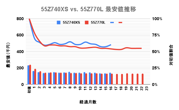 東芝(TVS)4K液晶レグザ 55型Z770LとZ740XSの最安価格の推移を比較した独自調査データのグラフ画像。