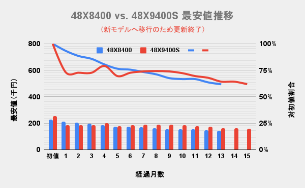 東芝(TVS)4K有機ELレグザ 48v型X9400SとX8400の最安価格の推移を比較した独自調査データのグラフ画像。