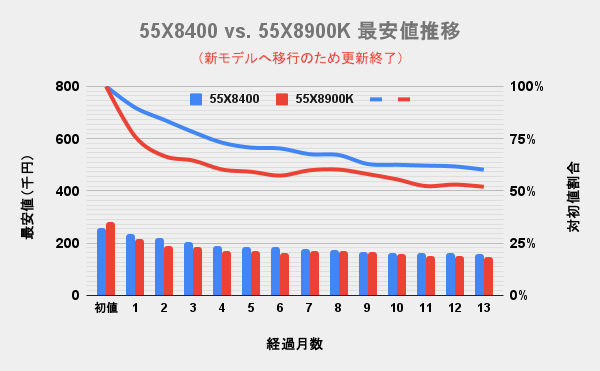 東芝(TVS)4K有機ELレグザ 55型X8900KとX8400の最安価格の推移を比較した独自調査データのグラフ画像。