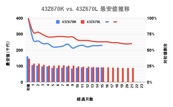 東芝(TVS)4K液晶レグザ 43型Z670LとZ670Kの最安価格の推移を比較した独自調査データのグラフ画像。