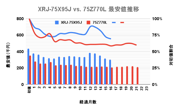 東芝(TVS)4K液晶レグザ 75型Z770LとSONY BRAVIA X95Jの最安価格の推移を比較した独自調査データのグラフ画像。