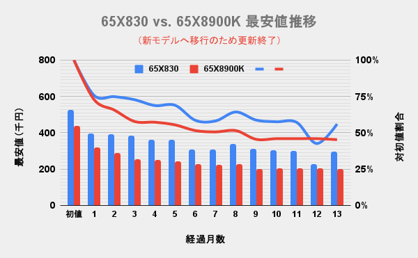 東芝(TVS)4K有機ELレグザ 65型X8900KとX830の最安価格の推移を比較した独自調査データのグラフ画像。