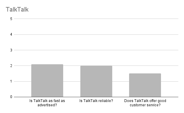 Is TalkTalk any good in Edinburgh?