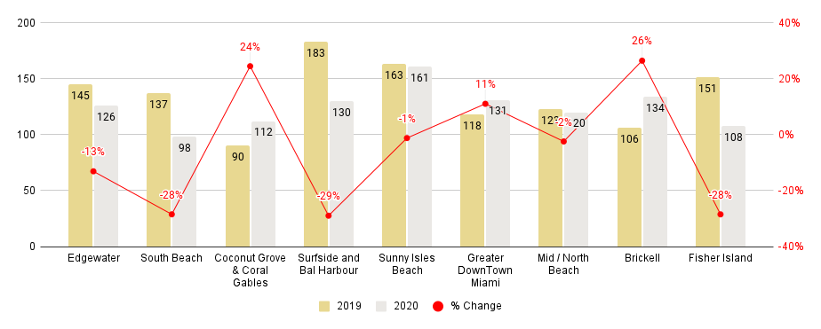 Miami Neighborhood 2020-over-2019 Days on Market Comparison - Fig. 4.2