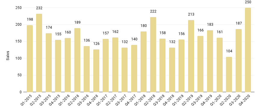 Overall Miami Quarterly Luxury Condo Sales 2015 - 2020 - Fig. 1.2