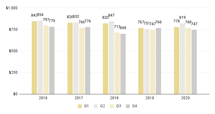 Overall Miami Luxury Condo Quarterly Price per Sq. Ft. 2016-2020 - Fig. 2.1