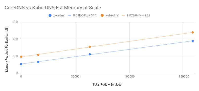 CoreDNS vs Kube-DNS estimated memory at scale