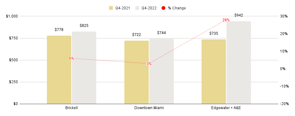 Overall Greater Downtown Miami Luxury Condo Markets at a Glance - Q4 2022 YoY Median Price/SqFt