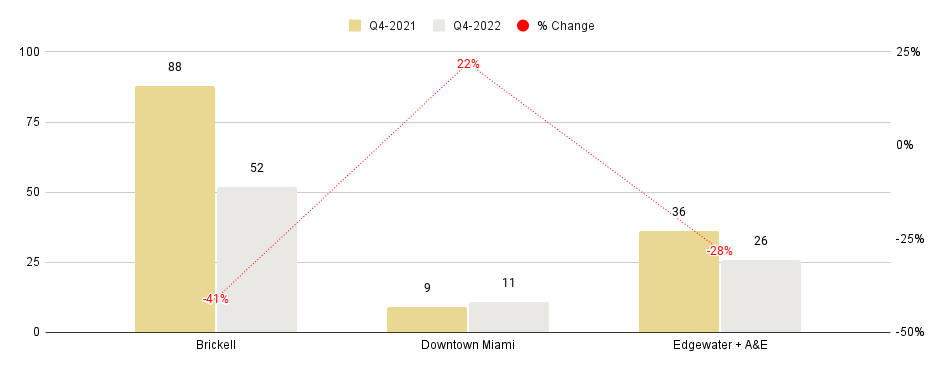 Overall Greater Downtown Miami Luxury Condo Markets at a Glance - Q4 2022 YoY Total Sales