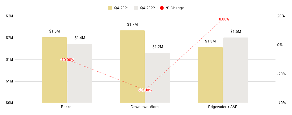 Overall Greater Downtown Miami Luxury Condo Markets at a Glance - Q4 2022 YoY Median Sales Price