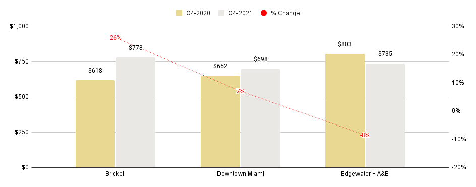 Overall Greater Downtown Miami Luxury Condo Markets at a Glance - Q4 2021 YoY (Median SP/SqFt)