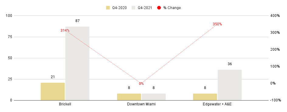Overall Greater Downtown Miami Luxury Condo Markets at a Glance - Q4 2021 YoY (Number of Sales)
