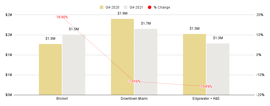 Overall Greater Downtown Miami Luxury Condo Markets at a Glance - Q4 2021 YoY (Median Sales Price)