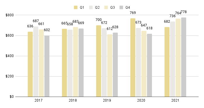 Brickell Luxury Condo Quarterly Price per Sq. Ft. 2017-2021 - Fig. 13