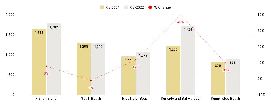 Miami Beach Luxury Condo Markets at a Glance - Q2 2022 YoY (Median Sales Price / SqFt)