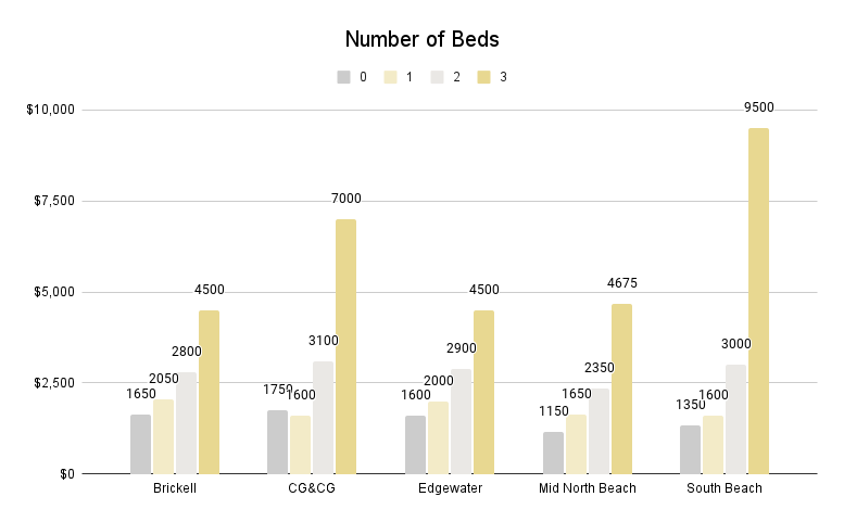 2020 Median Miami Condo Rental Prices per Number of Bedrooms