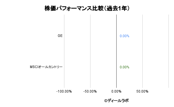 GEとインデックスの株価パフォーマンス比較