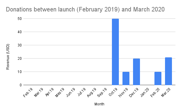 Donations between launch (February 2019 and March 2020)