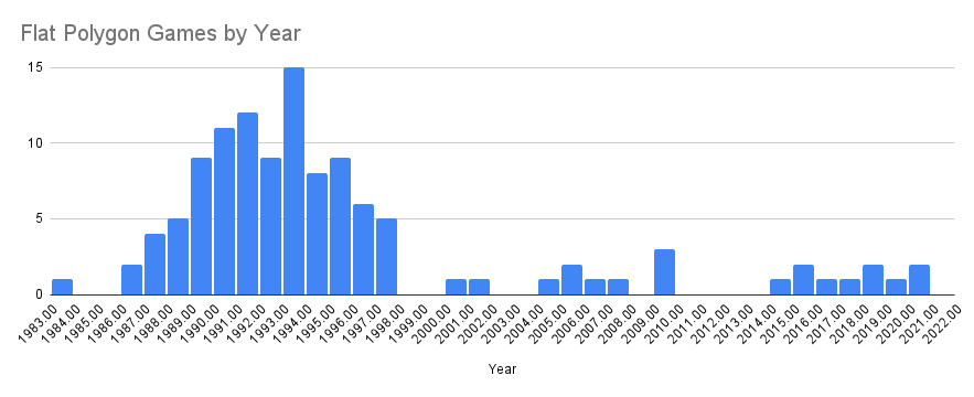 Chart of Flat Polygon Games by Release Year