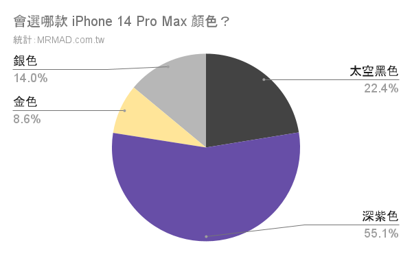 最想入手的 iPhone 14 Pro Max顏色