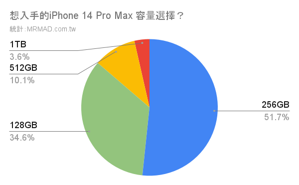 最想入手 iPhone 14 Pro Max容量