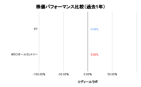 IFFとインデックスの株価パフォーマンス比較