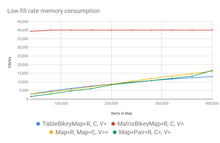Low fill rate memory consumption