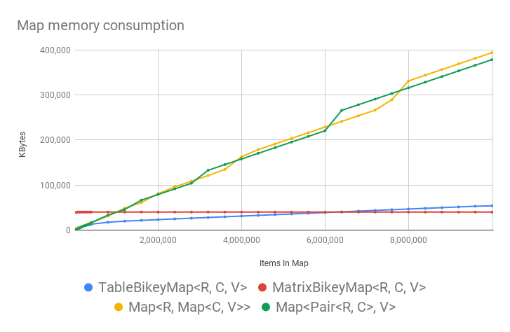 Bikey map memory consumption comparison