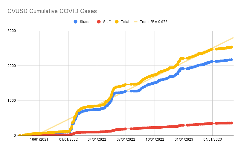 graph of total cases over time