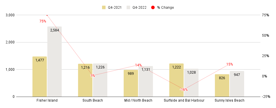 Miami Beach Luxury Condo Markets at a Glance - Q4 2022 YoY (Median Sales Price / SqFt)