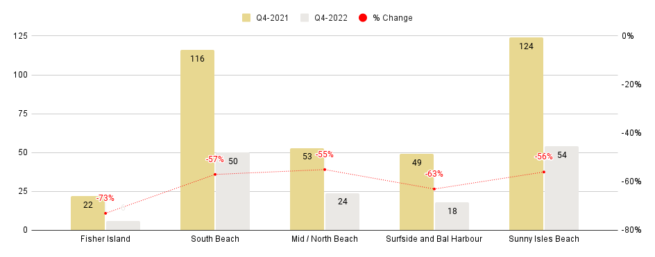 Miami Beach Luxury Condo Markets at a Glance - Q4 2022 YoY (Number of Sales)