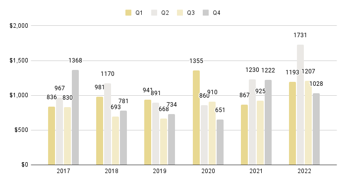 Surfside & Bal Harbour Quarterly Price per Sq. Ft. 2017-2022 - Fig. 18